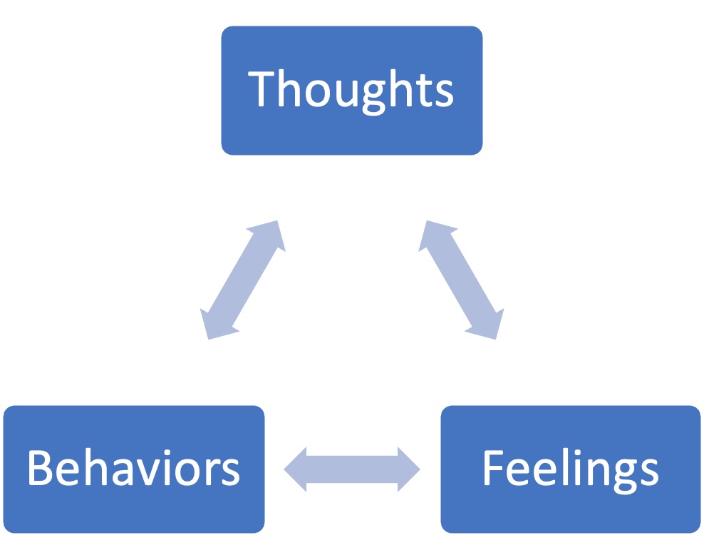 Thoughts behaviors feelings